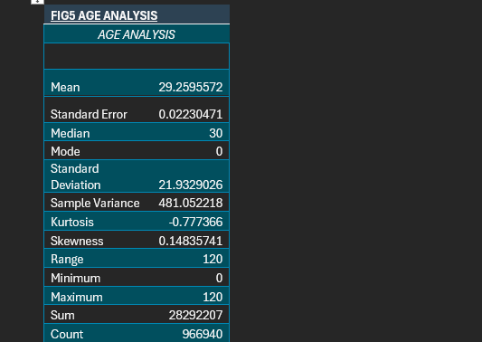 Victim Age Statistics