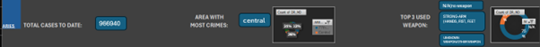 Crime KPIs