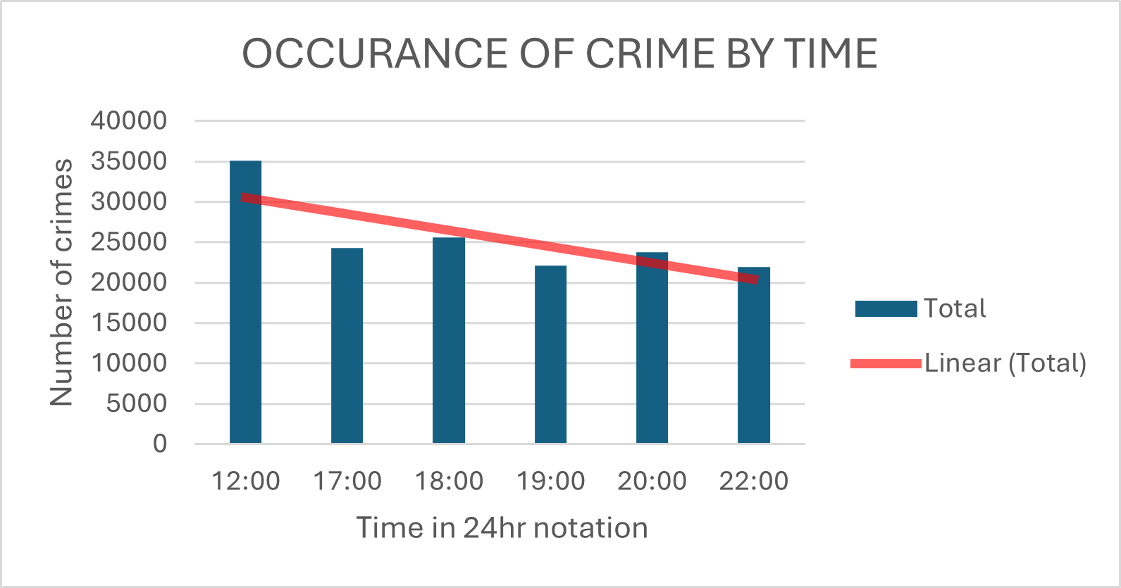 Crime Time Analysis