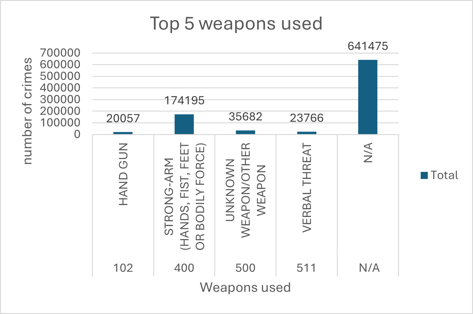 Weapons Used