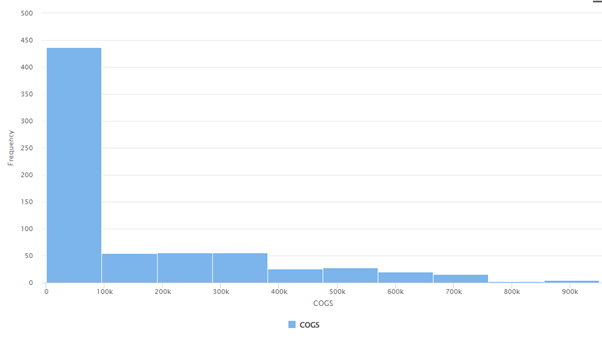 COGS Analysis