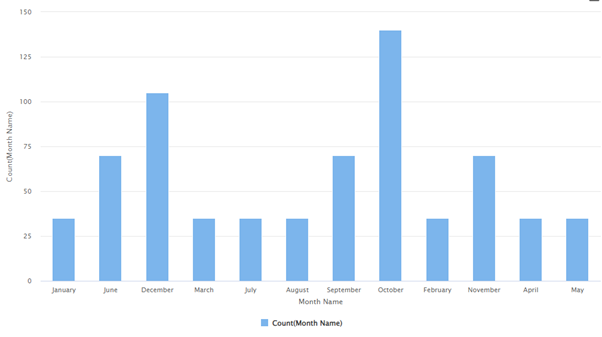 Monthly Trend Analysis