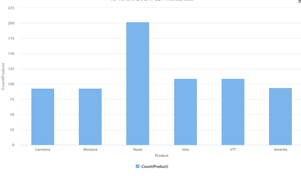 Product Distribution