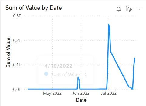 Water Spike Analysis